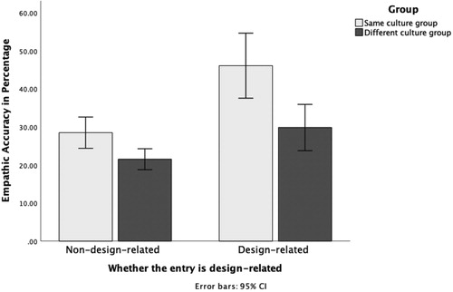 Figure 11. Comparison of designers’ design-related and non-design-related empathic accuracy under the influence of national cultural differences.