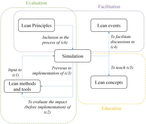 Figure 9. Different ways of combining Lean and simulation in the literature and their link to the purpose of the combination.