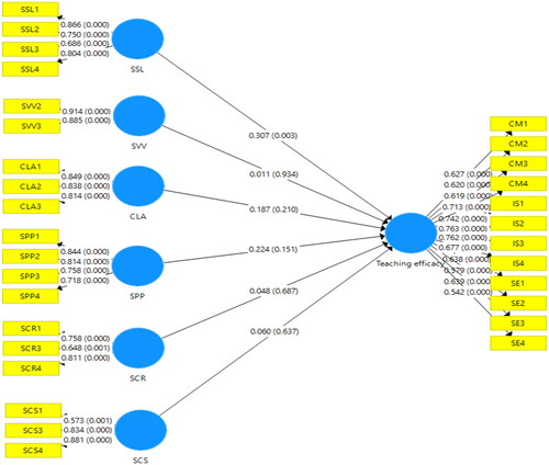 Figure 3. Structural model after bootstrapping.