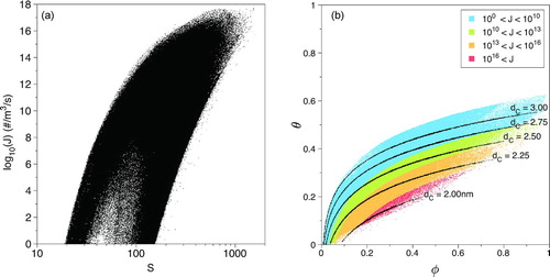 Figure 4 FIG. 4 (a) Scatter plot of the nucleation rate, log10(J), versus saturation ratio, S, and (b) scatter plot of the normalized temperature, θ, versus normalized mass-fraction, φ, with lines of constant critical diameter, dc. (Color figure available online.)