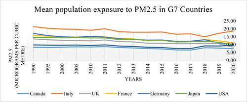 Figure 2. Annual exposure of fine particulate matter (PM2.5) of G-7 countries. Source: OECD. Stat Data set of exposure to Fine particulate matter (PM2.5) data aggregated from over 80,000 data points.
