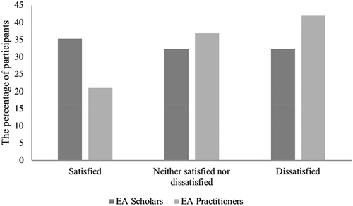 Figure 2. Satisfaction levels (%) by scholars and practitioners with the contribution of the scholarly scientific community to the EA process. Statistical differences indicated that EA scholars and practitioners have essentially the same satisfaction levels (p = 0.278, alpha = 0.1).