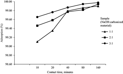 Figure 2. Removal of cadmium at a different contact time.