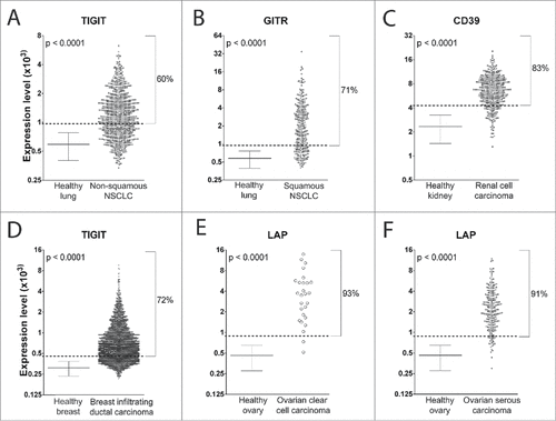 Figure 3. mRNA expression of the best Treg marker in tumor samples and the corresponding HTs. Mean±SD values of expression of the Treg marker in HTs and expression of the marker in each tumor sample are shown. The percentage of patients with expression greater than the mean+2SD value (dotted line) of the corresponding HTs is reported. The best Treg marker for each tumor is shown (the expression of the other selected Treg markers are shown in supplemental Figures S2−S7). Student's t-test was used for statistical analysis in the comparison between the expression level of the Treg marker mRNA in tumors vs. the corresponding HT samples.