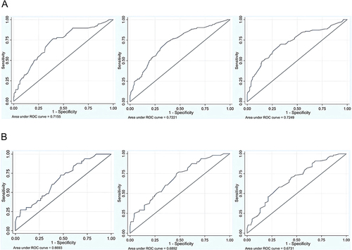 Figure 4 Discrimination performance of model 1 in predicting all-cause mortality: AUC in the training and validation cohorts over 3-, 5-, and 8-year periods (3-, 5-, 8-from left to right).