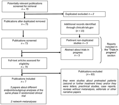 Figure 1 Flow diagram of the study selection.Note: Duplicated excluded n=2.