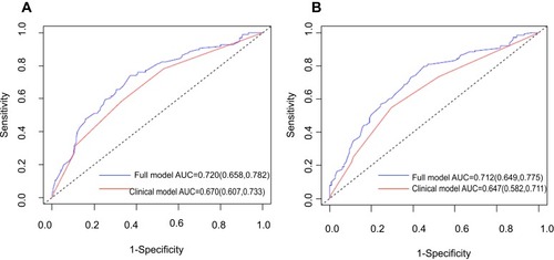 Figure 2 Performance of prediction models generated from 368 NSCLC patients with R0 resection, 2009–2013. (A) Receiver-operating characteristics (ROC) analysis of the full prediction model (the variables in the full prediction model included duration of symptoms, diffusing capacity of the lung for carbon monoxide, platelet-lymphocyte ratio, serum level of carcinoembryonic antigen, pathology diagnosis, nodal status, and chemotherapy) and simple clinical model (variables in the clinical model included pathology diagnosis and nodal status) for predicting 3-year overall survival. (B) ROC of the full prediction model and simple clinical model for predicting 5-year overall survival.