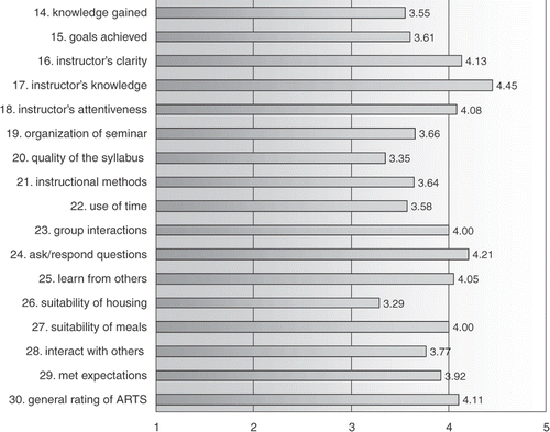 Figure 1. Participants’ ranking of the ARTS seminar, on a scale from 1 (poor) to 5 (outstanding).