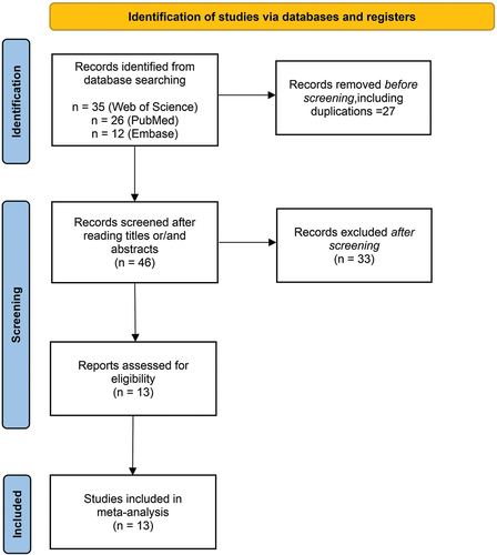 Figure 1. Flowchart of prisma used for study selection.