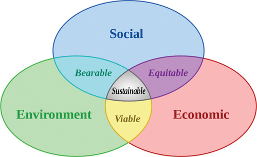 Figure 1 Sustainable development. Notes: Reprinted from Wikimedia Commons, Johann Dréo; translation: Pro bug catcher/CC BY-SA (http://creativecommons.org/licenses/by-sa/3.0/. The original uploader was Calmos at French Wikipedia. / CC BY-SA (http://creativecommons.org/licenses/by-sa/3.0/)