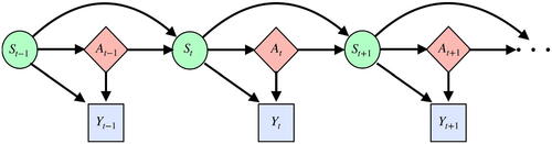 Fig. 1 Causal diagram for MDP under settings where treatments depend on current states only. (St,At,Yt) represents the state-treatment-outcome triplet. Solid lines represent causal relationships.