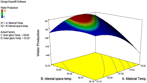 Figure 5. Influence of material temperature and internal space temperature for water production.