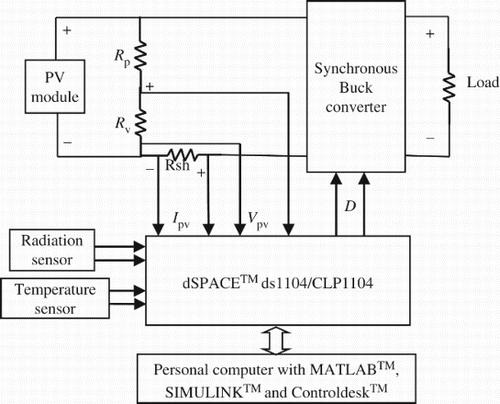 Figure 16. Hardware interfacing of using dSPACE™ R&D board.