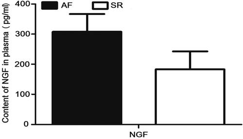 Figure 6. There was no statistical significance in NGF expression from peripheral plasma between patients with AF and those with SR. AF: atrial fibrillation; SR: sinus rhythm; NGF: nerve growth factor.