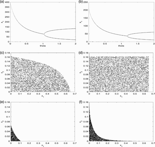 Figure 1. This figure provides simulation results for system Equation(34) with f given by EquationEquation (44). (a) and (b) are bifurcation diagrams with h 1=0.1 and h 1=0.5, respectively. The rest of the plots are basins of attraction of (0, 0) for different parameter values. In particular, F 1=10 and p 1=0 in (c), F 1=0 and p 1=0 in (d), F 1=10 and p 1=1.5p 2 in (e), and F 1=0 and p 1=1.5p 2 in (f).