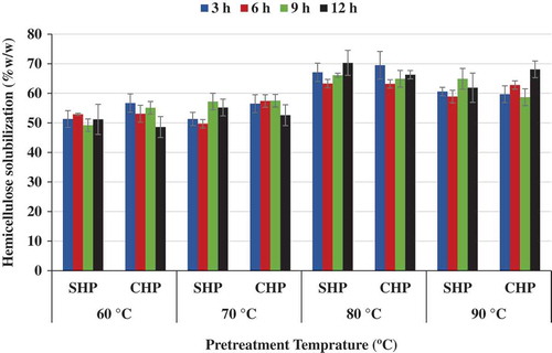 Figure 3. Effect of time and temperature on hemicellulose solubilization for NaOH–H2O2 (SHP)- and Ca(OH)2–H2O2 (CHP)-treated samples.