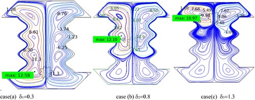 Figure 15. Stream function varies at different positions (Ha = 60, Ra = 106, Da = 10−3).