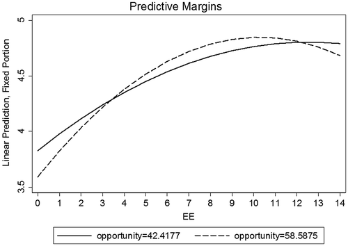 Figure 5. The effect of exposure to entrepreneurship education initiatives on entrepreneurial learning outcomes for different national levels of opportunity-driven entrepreneurship.