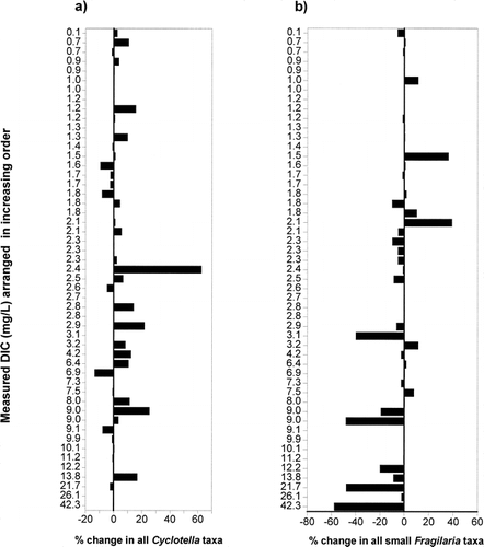 FIGURE 5. The percentage of change between modern and preindustrial diatom taxa in relation to increasing measured dissolved inorganic carbon (DIC) for (a) the Cyclotella stelligera complex (C. stelligera and C. pseudostelligera) and (b) small, benthic Fragilaria species (F. brevistriata, F. construens, F. construens var. venter, and F. pinnata). Negative results indicate a decrease in the relative percent abundance of these diatoms in the modern sediments.