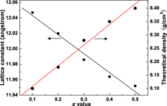 Figure 2. Lattice constants and theoretical densities of the [(Gd1−xLux)0.99Ce0.01]AG garnet solid solutions calcined at 1500 °C, as a function of the Lu content (the x value).