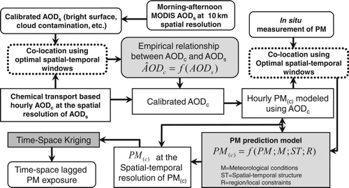 FIG. 8 A conceptual framework for the assimilation of satellite-based AOD and AOD from CTM (AODC) to develop time-space resolved estimates of PM.