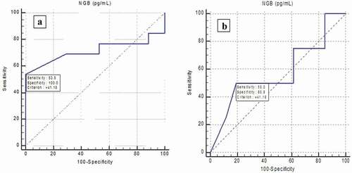 Figure 4. ROC Characteristic Curve for serum neuroglobin (pg/mL) in patients with traumatic brain injury. [A] For predicting the severity of TBI. [B] For predicting the outcome of TBI.