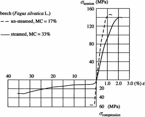 Figure 2.  Stress-strain (σ–ϵ) diagrams for air-dried non-plasticized beech and plasticized beech. Note that the strain axis has different scales to the right and to the left of the origin (after Prodehl Citation1931a,Citationb). MC, moisture content