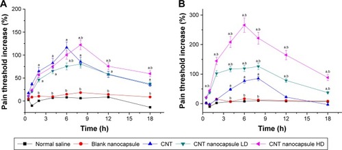 Figure 5 Analgesic effects of the CNT nanocapsules on mice by hot plate test. Mice groups were administered a dose of 50 µg·kg−1 of CNT and blank nanocapsules ip mice groups were also administered CNT nanocapsules LD and HD 25 µg·kg−1 and 50 µg·kg−1 ip, respectively. (A) No illumination, (B) 30 min illumination of nasal cavity by 100 mW 650 nm laser. Data were represented as x¯±s, n=8. (a) P<0.01, compared with blank nanocapsule group; (b) P<0.01, compared with CNT group.Abbreviations: CNT, cobra neurotoxin; HD, high dose; ip, intraperitoneal; LD, low dose.