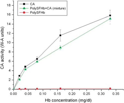 Figure 4. PolySFHb was mixed with CA in free form and assayed for enzyme activity. PolySFHb without additional enzyme and CA alone were also assayed. The sample concentrations were proportionally reduced and selected to be between 0–0.35 mg/mL.