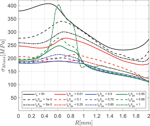 Figure 6. Evolution of von Mises stress versus radial distance for different times for the case F = 400N, µ = 0.3.