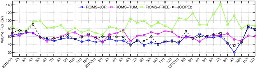 Fig. 13 Temporal variations of the volume flux (Sv) associated with the Kuroshio for ROMS-JCP (blue curve), ROMS-TUM (magenta curve), ROMS-FREE (green curve), and the JCOPE2 reanalysis (black dashed curve). The cross-sectional integral is taken along 137°E and between 32°N and 33.5°N.