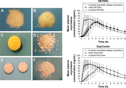 Figure 2 Left side: (A) intact microspheres (40 mg) obtained by empting one capsule of Deterx®; (B) crushed microspheres (40 mg) from one capsule of Deterx; (C) OxyContin® tablet intact (40 mg); (D) Oxycontin tablet crushed (40 mg); (E) two 20 mg intact immediate-release oxycodone tablets; (F) powder from two crushed immediate-release oxycodone tablets. Right side: mean plasma concentration–time curve profiles generated by the administration of intact and crushed Deterx compared with crushed immediate-release oxycodone (upper figure); mean plasma concentration–time curve profiles generated by the administration of intact and crushed Oxycontin compared with crushed immediate-release oxycodone (lower figure). Reproduced from Gudin J, Levy-Cooperman N, Kopecky EA, Fleming AB. Comparing the effect of tampering on the oral pharmacokinetic profiles of two extended-release oxycodone formulations with abuse-deterrent properties. Pain Med. 2015;16(11):2142–2151, by permission of Oxford University Press.Citation56