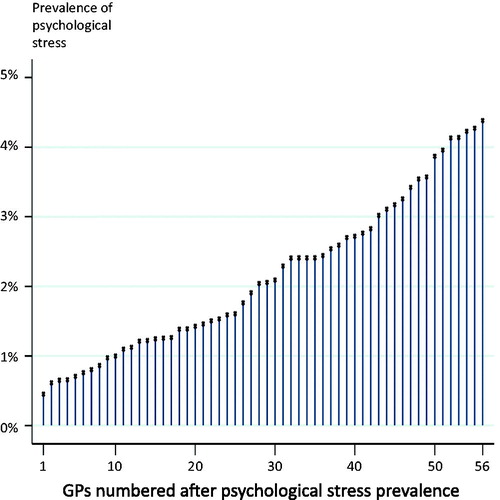 Figure 1. Variation among GPs in listed patients' prevalence of psychological stress.