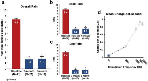 Figure 4. Pain reduction and charge expenditure using FAST