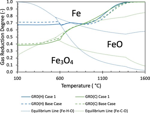 Figure 10. Equilibrium lines and GRD for independent carbon and hydrogen systems of Base Case and Case 1.