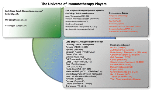 Figure 4. The universe of immunotherapy players.