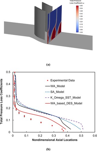 Figure 10. Total pressure loss coefficients downstream of compressor cascade at incidence angle of 4 degrees (a) contours of total pressure loss coefficient downstream cascade, and (b) distributions of circumferentially averaged total pressure loss coefficients.