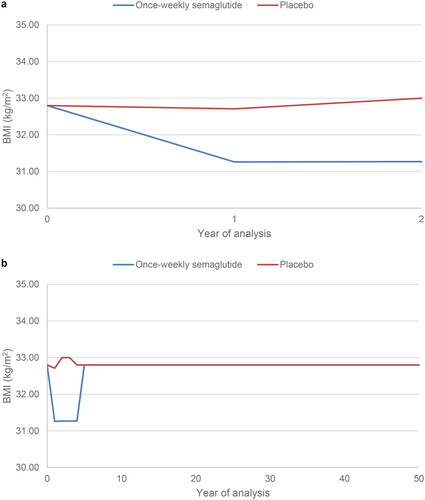 Figure 3. BMI progression. In the two-year calibration analysis (panel a), BMI was modelled to reflect the SUSTAIN 6 values in year 1 and year 2 in the once-weekly semaglutide and placebo arms. In the lifetime horizon cost-effectiveness analysis (panel b), BMI was modelled to reflect the SUSTAIN 6 values in year 1 and year 2 in the once-weekly semaglutide and placebo arms after which assumptions were required. Basal bolus insulin was initiated at the start of year 5 in the once-weekly semaglutide arm and at the start of year 4 in the placebo arm. Abbreviation. BMI, body mass index.