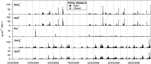 FIG. 4 Time series of open and closed total signals of the adduct ions detected with the AMS.