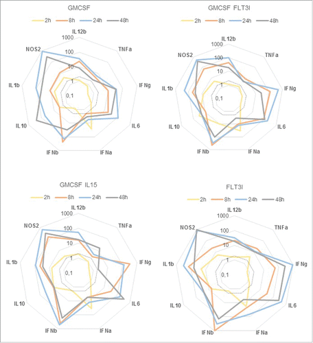 Figure 5. IL12, TNFα, IFNγ, IL6, IFNα, IFNβ, IL10 IL1β and NOS2 gene expression profile BMDCs from C57BL/6 mice were infected at a MOI of 30. 2h, 4h, 24h and 48h post-infection, cells were recovered and RNA were extracted. QPCR were performed to measure fold increase between non infected and infected conditions. Statistical analysis was performed by using the Comparative CT Method (ΔΔ CT Method) given by. 2–ΔΔCT. The dotted line represent a fold increase of 2, the statistical significant threshold in this method.