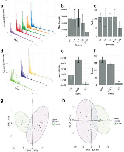 Figure 2. (a) Mean spectra profile obtained from three different samples in triplicate at different concentrations (1:1, 1:2, 1:5, 1:10 and 1:100 sample to TFA 0.1% ratio). (b) Maximum intensity of the spectra for each concentration. (c) The number of peaks identified for each concentration. (d) Mean spectra profile of one sample in triplicate for each matrix tested. (e) Maximum intensity of the spectra for each matrix. (f) Number of peaks detected for each matrix. (g) PCA of the samples that were analyzed with 0.2 μg of proteins. (h) PCA of the samples using 1ul of saliva irrespective of the protein concentration. In Figure 2(g,h), MILD refers to MILD/MODERATE condition.