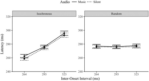 Figure 9. Mean latency of eye movements (±1SE) by Sequence, Audio and IOI.