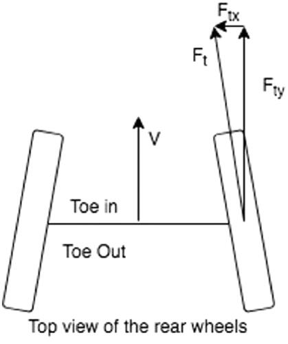 Figure 3. Toe angle free body diagram, V is velocity, Ft is the tangential force, Ftx is the tangential component in the x direction, Fty is the tangential component in the y direction.