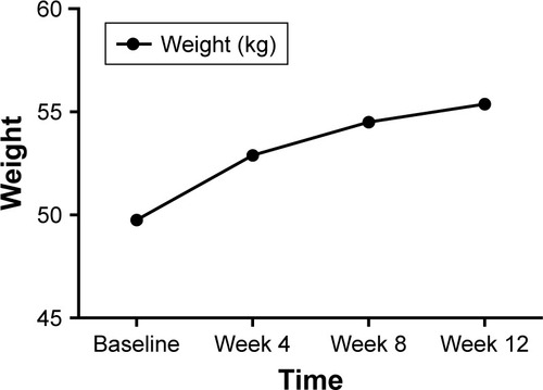 Figure 3 The change of weight during 12 weeks treatment with olanzapine.