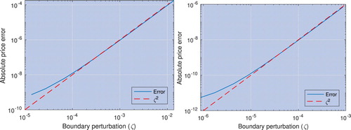 Figure 7. The absolute price error for different levels of perturbation added to the optimal exercise boundary for log-price grid sizes of 218 (left) and 221 (right). The smallest perturbation is equal to the boundary error at the same grid size, i.e. the smallest error result has twice the boundary error usually seen. Notice the quadratic relationship between boundary error and absolute error.