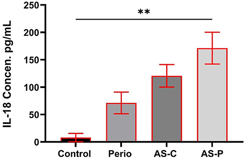 Figure 2 The mean value of salivary IL-18 levels in the study groups; **significant p ≤ 0.01.