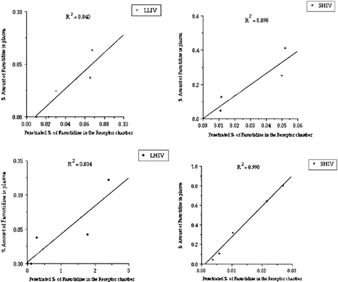 Figure 5 The relationship between percent amount of Famotidine in mice plasma after oral administration of Famotidine microspheres and penetrated amount of Famotidine through Caco-2 cell monolayer.