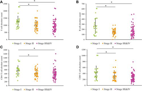 Figure 2 The comparison of T cell absolute count (A), B cell absolute count (B), CD4+ T cell count (C) and CD8+ T cell absolute count (D) in patients with different clinical stages. *Represents significant differences.