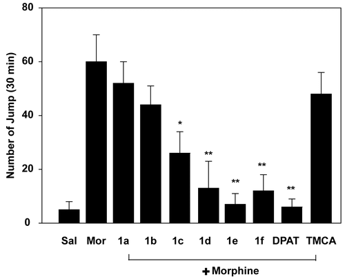 Figure 2.  Effects of 3,4,5-trimethoxyphenyl acrylamides on naloxone-induced jumping behavior in morphine-dependent mice. TMCA and 3,4,5-trimethoxyphenyl acrylamides (5 mg/kg, i.p.) and (+)8-OH-DPAT (0.5 mg/kg, i.p.) were injected 30 min before morphine injection (10 mg/kg, i.p.) for 7 days. On the 7th day, naloxone (5 mg/kg, i.p.) was injected 6 h after final drug administration. The number of jumps in a 30 min interval was counted after naloxone injection. *p < 0.05, **p < 0.01 in comparison with morphine only group.