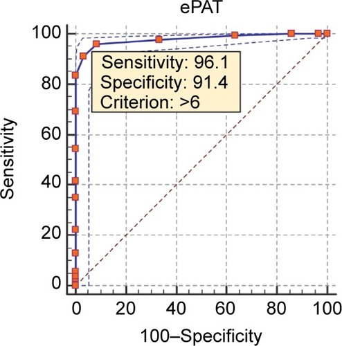 Figure 1 Electronic Pain Assessment Tool (ePAT) receiver-operating characteristic curve.